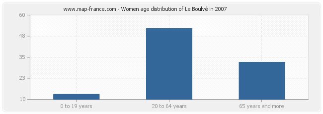 Women age distribution of Le Boulvé in 2007